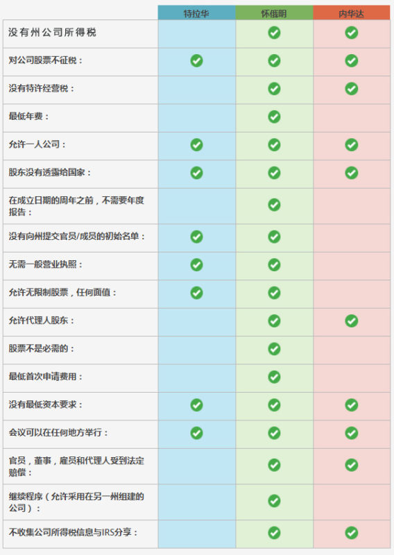 2022年美国公司注册与运营合规教程指南 77 2022年美国公司注册与运营合规教程指南 69